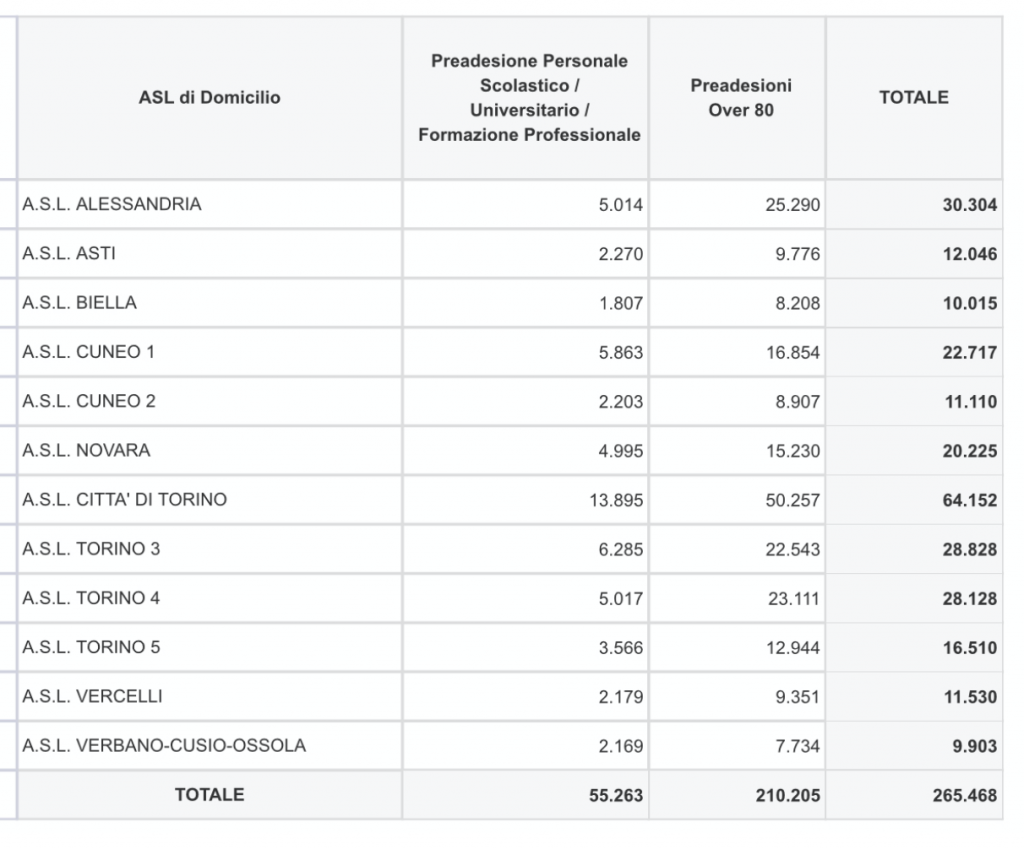 310.908 le dosi di vaccino contro il Covid dispensate in Piemonte. 3189 nella giornata di oggi, 20 febbraio